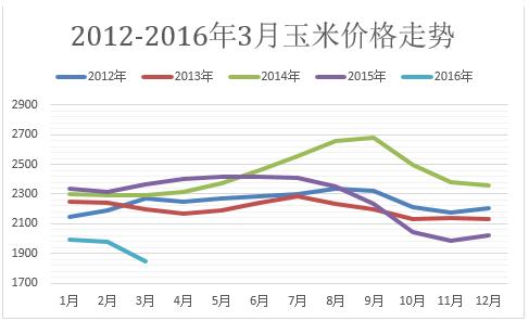 8年玉米临储取消,玉米价格将何去何从？