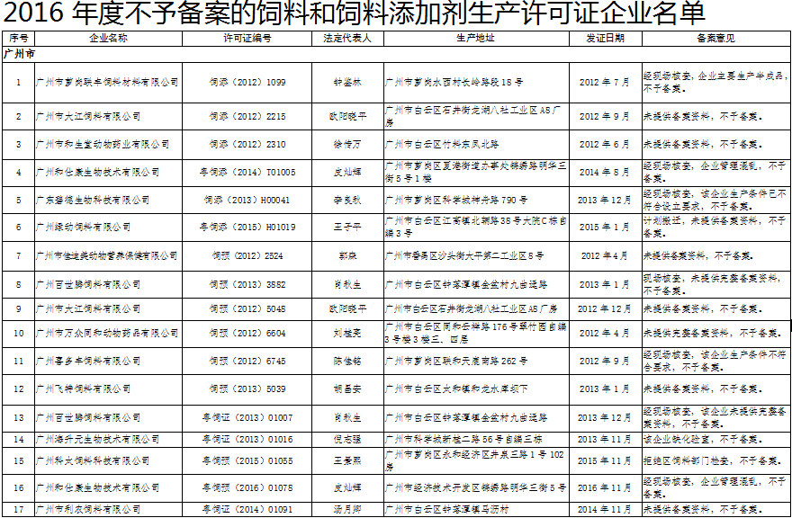 广东饲料企业31家不予备案，27家被注销生产许可证