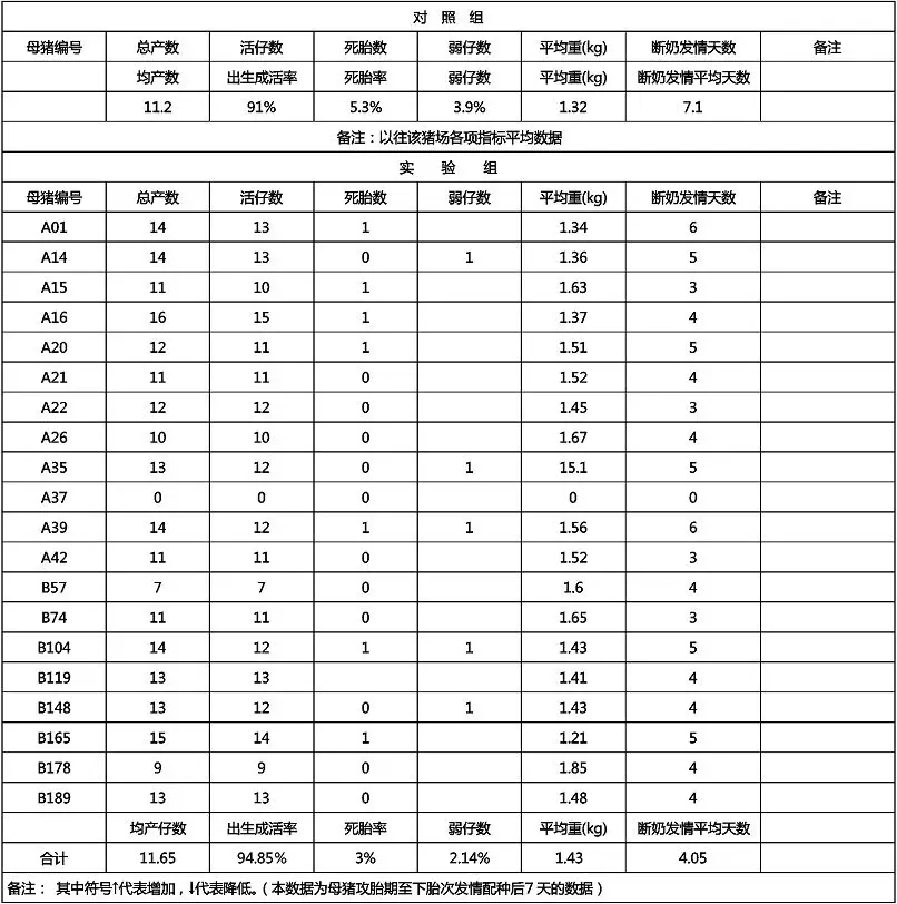 实证母猪生产效益追踪表