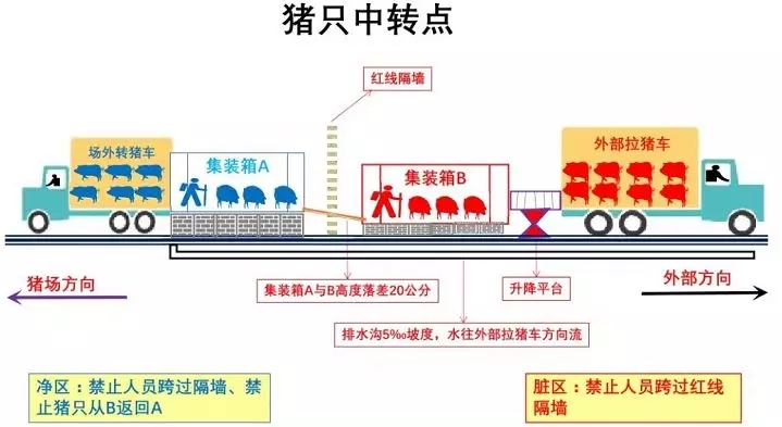 场外出猪台距离猪场1km以上,难以保证